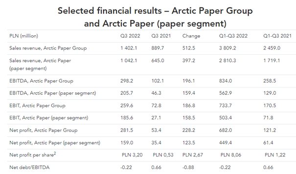 Arctic Paper: Financial results