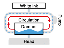 System cirkulacie a odvzdusnenia bieleho atramentu Mimaki